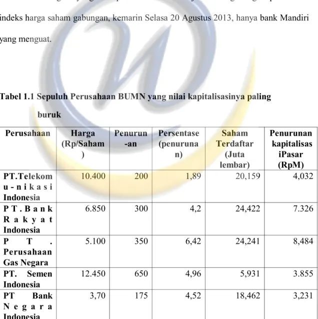 Tabel 1.1 Sepuluh Perusahaan BUMN yang nilai kapitalisasinya paling                  buruk Perusahaan Harga (Rp/Saham ) Penurun-an Persentase(penurunan) Saham Terdaftar(Juta lembar) Penurunan kapitalisasiPasar(RpM) PT.Telekom u - n i k a s i Indonesia 10.4