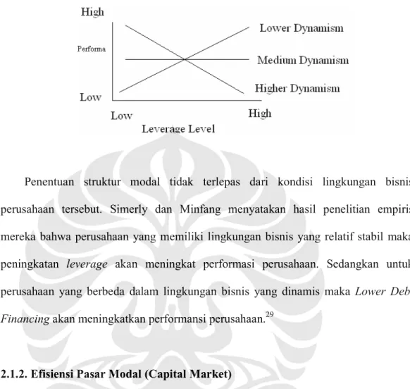 Gambar 2.1 Ilustrasi Hubungan Leverage Level &amp; Performansi  Perusahaan 28