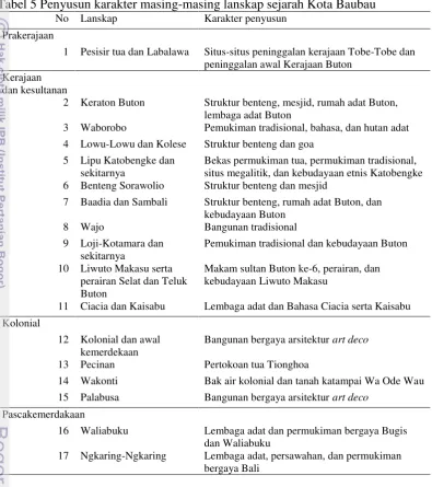 Tabel 5 Penyusun karakter masing-masing lanskap sejarah Kota Baubau 