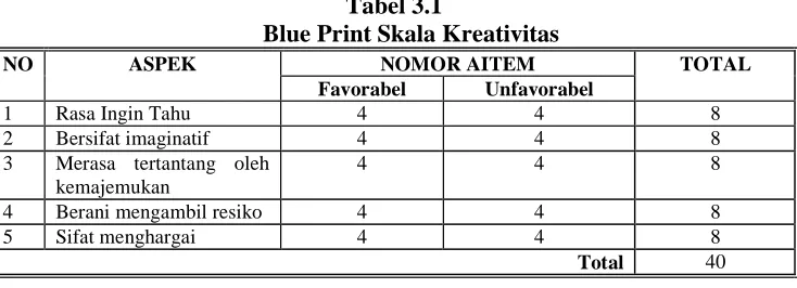 Tabel 3.3 Blue Print Skala Budaya Perusahaan 