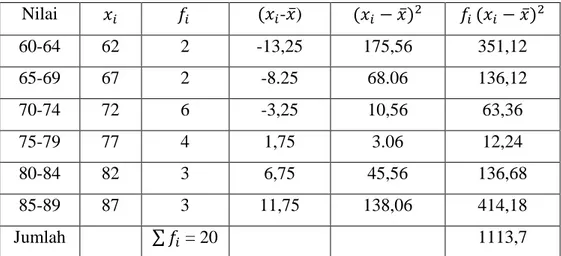 Tabel 2.5: Distribusi Frekuensi Untuk Menghitung Nilai Standar Deviasi Pretest  Kelas Kontrol   Nilai        - ̅)        ̅           ̅  60-64  62  2  -13,25  175,56  351,12  65-69  67  2  -8.25  68.06  136,12   70-74  72  6  -3,25  10,56  63,36  75-79  77 