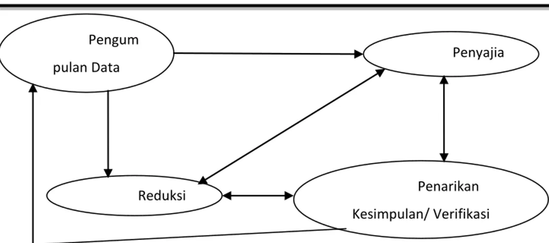 Gambar 3. Komponen Analisis Data Model Interaktif (Miles dan Huberman, 2009) 