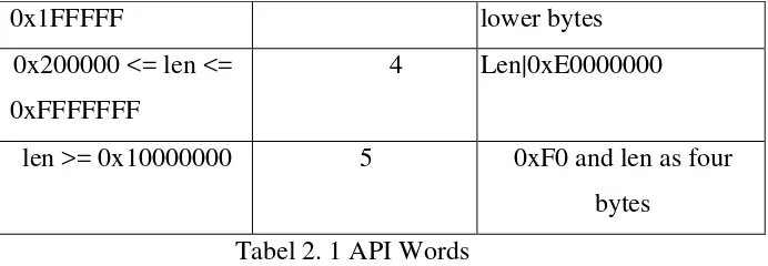 Tabel 2. 1 API Words 