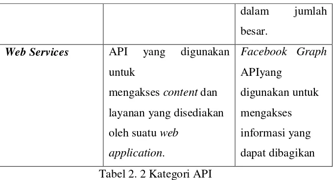 Tabel 2. 2 Kategori API 