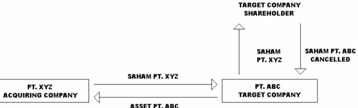 Gambar II.1  Statutory merger 1 