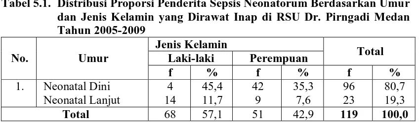 Tabel 5.2. Distribusi Proporsi Penderita Sepsis Neonatorum Berdasarkan Status Kembar dan Berat Badan Lahir yang Dirawat Inap di RSU 