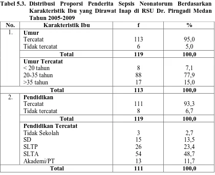 Tabel 5.3. Distribusi Proporsi Penderita Sepsis Neonatorum Berdasarkan Karakteristik Ibu yang Dirawat Inap di RSU Dr