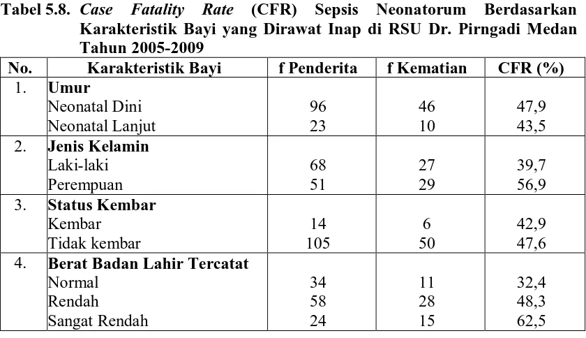Tabel 5.8. Case Karakteristik Bayi yang Dirawat Inap di RSU Dr. Pirngadi Medan 