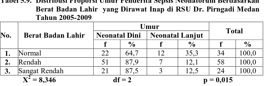 Tabel 5.9. Distribusi Proporsi Umur Penderita Sepsis Neonatorum Berdasarkan Berat Badan Lahir  yang Dirawat Inap di RSU Dr