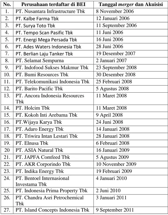 Tabel 1. Perusahaan yang terdaftar di Bursa Efek Indonesia dan melakukan  merger dan akuisisi tahun 2006-2011 