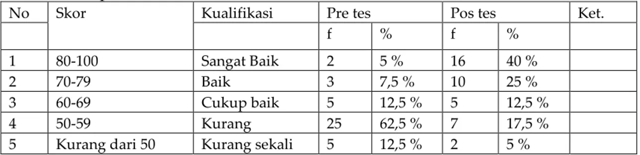 Tabel 1. Komparasi hasil Pre-tes dan Pos-tes 
