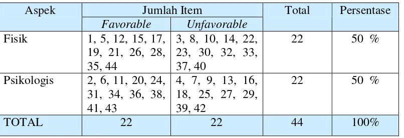 Tabel 6. Sebaran Aitem Skala Konsep Diri untuk Try Out 