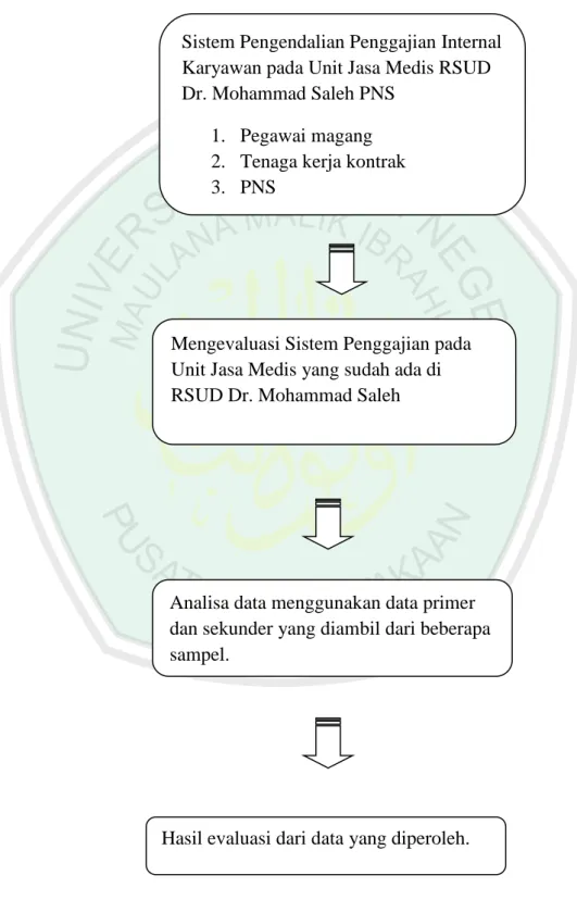 Gambar 2.1 Kerangka Berfikir 