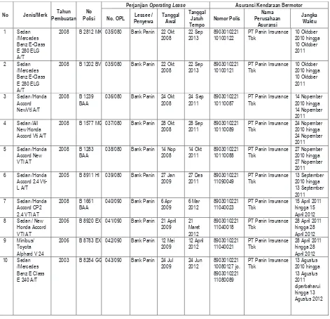 Tabel dibawah ini adalah perincian asuransi kendaraan bermotor yang ditutup Perseroan atas kendaraan bermotor dalam kelompok Operating Lease Perseroan per 30 April 2011:  