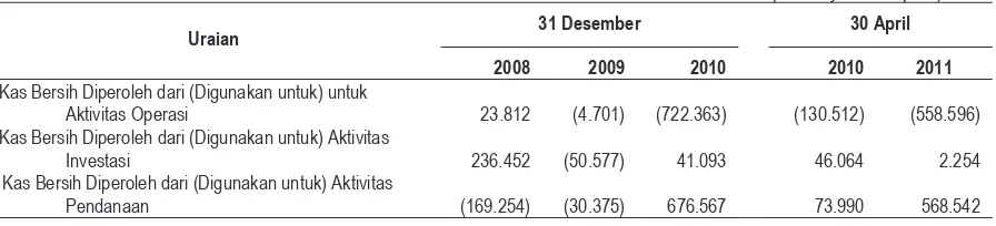 Tabel di bawah ini menampilkan data historis mengenai arus kas Perseroan untuk periode-periode empat bulan yang berakhir pada tanggal 30 April 2011 dan 2010 serta untuk tahun-tahun yang berakhir pada tanggal 31 Desember 2010, 2009 dan 2008 adalah sebagai berikut :                                                                                                                                                            (dalam jutaan rupiah) 