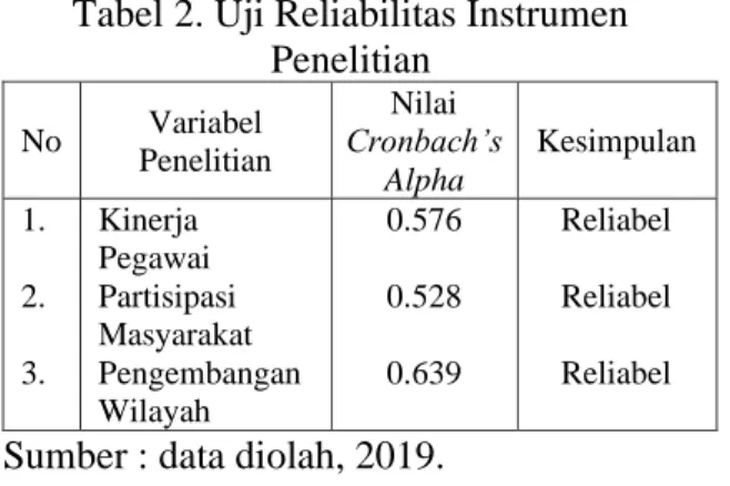 Tabel 2. Uji Reliabilitas Instrumen  Penelitian  No  Variabel  Penelitian  Nilai  Cronbach’s  Alpha  Kesimpulan  1