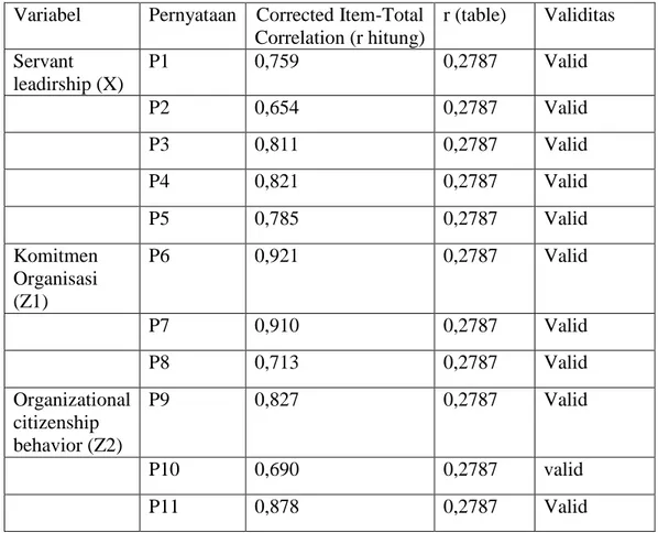 Tabel 4.5  Hasil Uji Validitas  Variabel  Pernyataan   Corrected Item-Total 