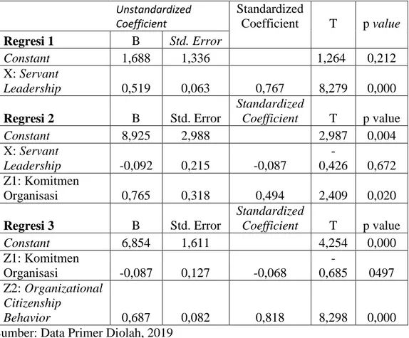 Tabel 4.12  Hasil Uji Analisis Jalur 