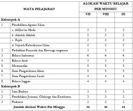 Tabel : Mata Pelajaran Madrasah Tsanawiyah 