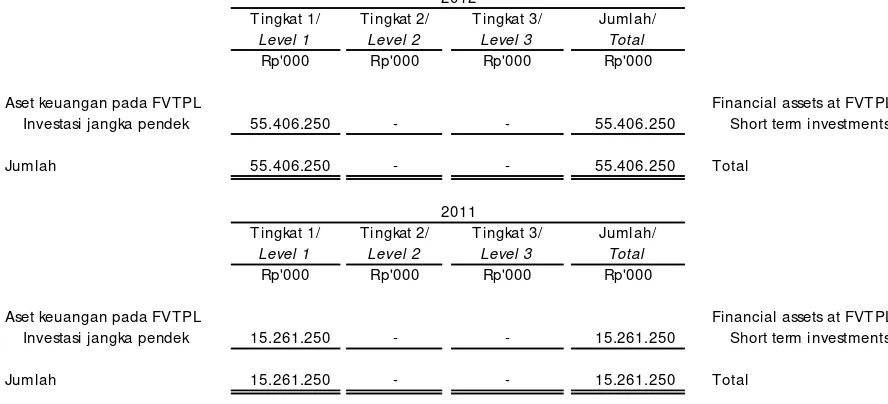 Tabel berikut ini memberikan analisis dari instrumen keuangan yang diukur setelah pengakuan awal sebesar nilai wajar, dikelompokkan ke Tingkat 1 sampai 3 didasarkan pada sejauh mana nilai wajar diamati pada tanggal 31 Desember 2012 dan 2011