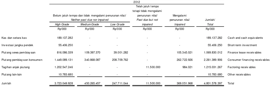 Tabel di bawah menunjukkan kualitas dari aset keuangan pada tanggal 31 Desember 2012:  