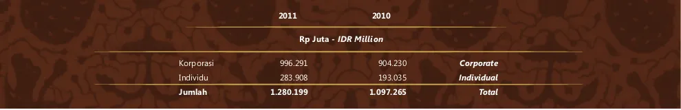 Tabel berikut menggambarkan jumlah risiko kredit dan konsentrasi risiko atas piutang yang dimiliki Perseroan: