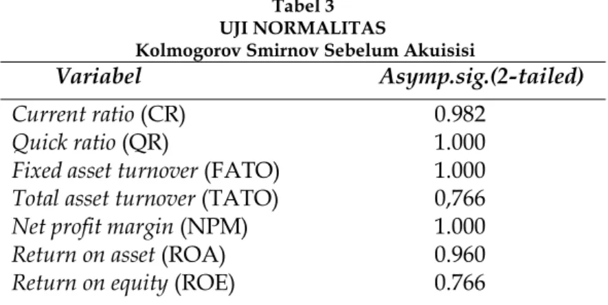 Tabel 3  UJI NORMALITAS 
