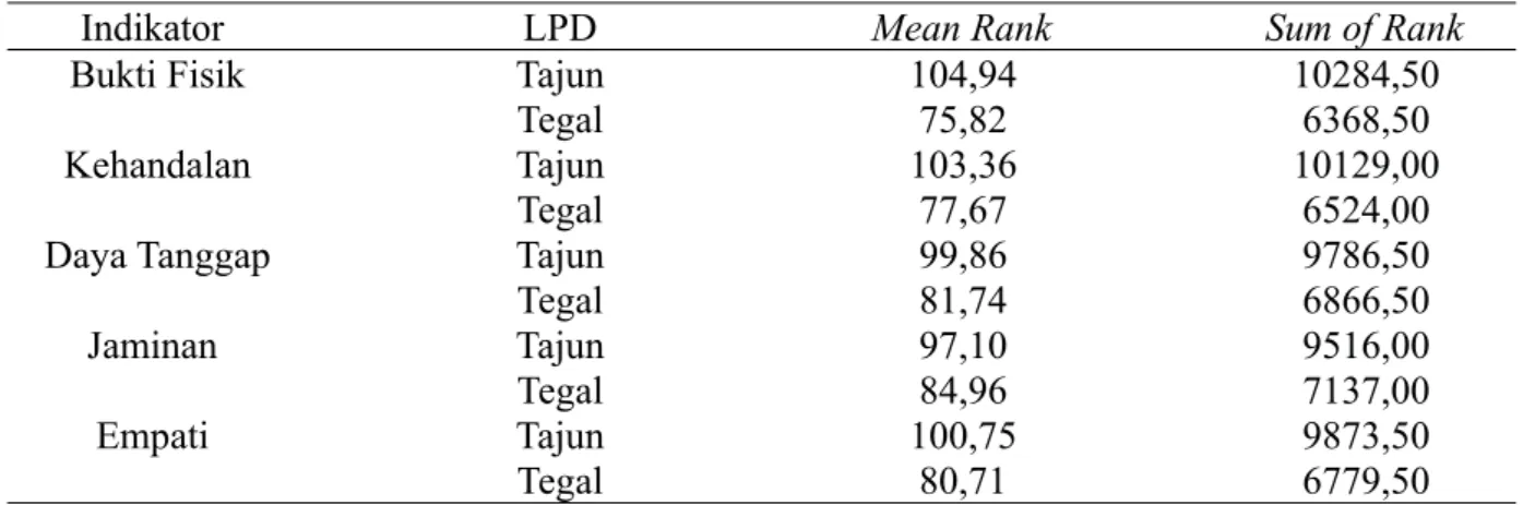 Tabel 5. Uji Statistik  Kualitas Produk