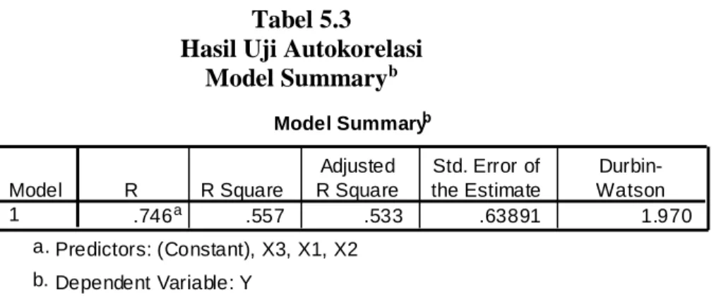 Tabel 5.3  Hasil Uji Autokorelasi 