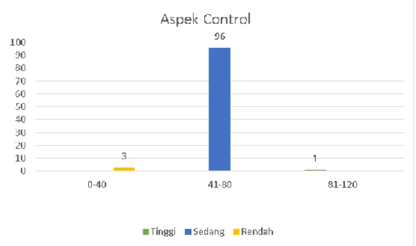 Gambar 2. Frekuensi data Aspek Control 
