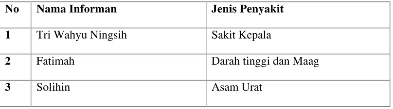 Tabel 6. Jenis Penyakit Informan