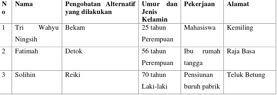 Tabel 7. Identitas Informan