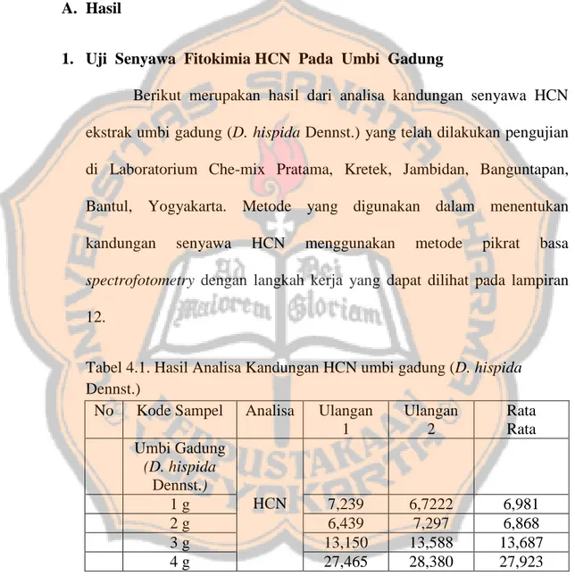 Tabel 4.1. Hasil Analisa Kandungan HCN umbi gadung (D. hispida  Dennst.) 