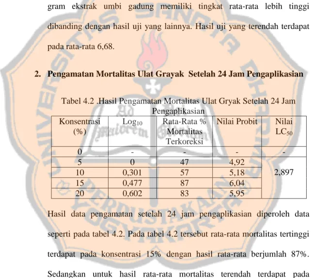 Tabel 4.2 .Hasil Pengamatan Mortalitas Ulat Gryak Setelah 24 Jam  Pengaplikasian  Konsentrasi  (%)  Log10  Rata-Rata % Mortalitas  Terkoreksi 