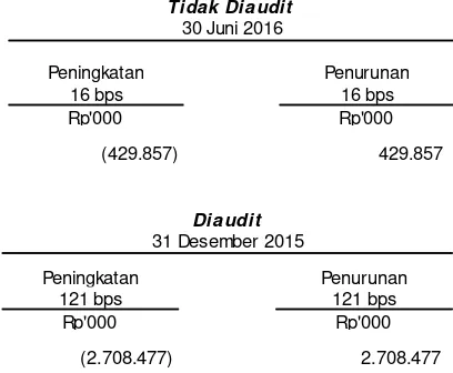 Tabel berikut menyajikan dampak dari kemungkinan perubahan tingkat suku bunga terhadap pendapatan sebelum pajak untuk periode 30 Juni 2016 dan 31 Desember 2015