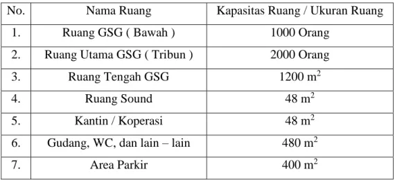 Tabel 2.5-1. GSG Universitas Lampung 