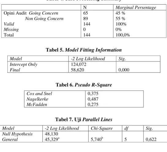 Tabel 5. Model Fitting Information 