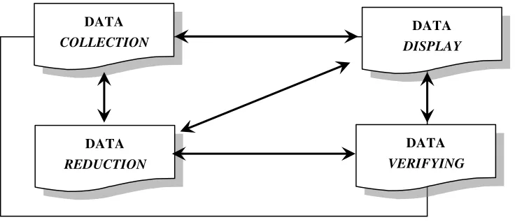 Gambar 2. Model Interactive Miles and Huberman 