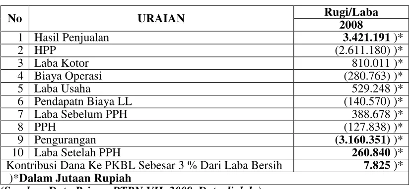 Tabel. 8 Realisasi Penyaluran Dana PKBL PTPN VII Per 31 Desember 2008  