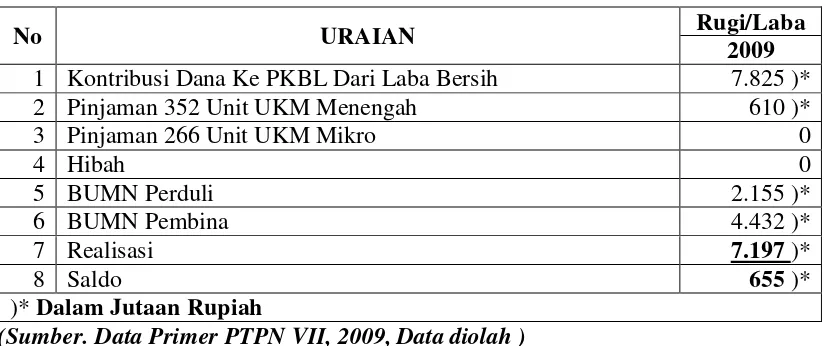 Tabel. 10 Realisasi Penyaluran Dana PKBL PTPN VII Per 31 Desember 2009 