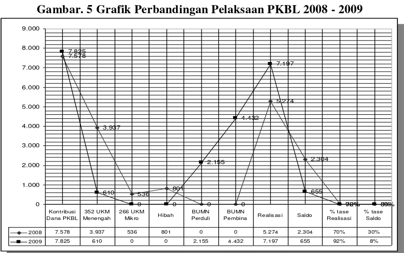 Gambar. 5 Grafik Perbandingan Pelaksaan PKBL 2008 - 2009 