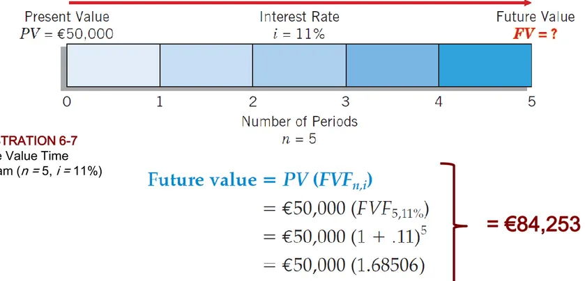 ILLUSTRATION 6-7 Future Value Time Diagram (n = 5, i = 11%)