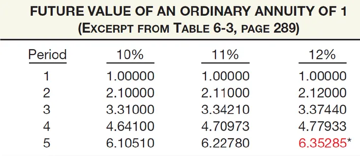 Ilustrasi 6-18 nilai masa depan dari tabel anuitas biasa untuk 1rp.