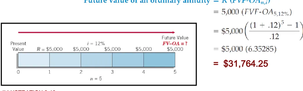 ILLUSTRATION 6-19 Time Diagram for Future Value of Ordinary