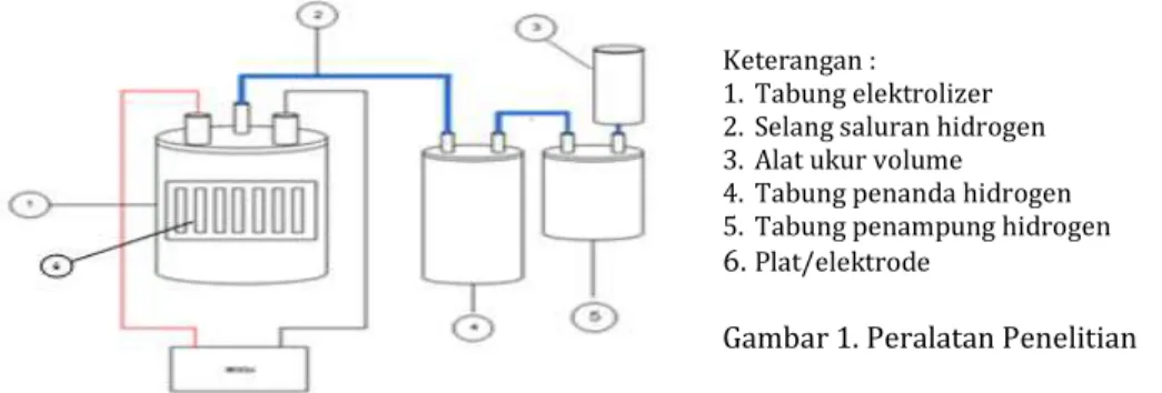 Gambar 1. Peralatan Penelitian 