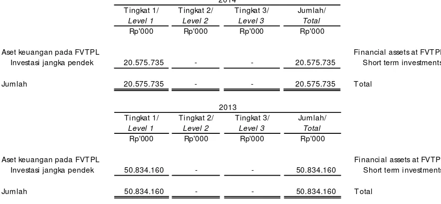 Tabel berikut ini memberikan analisis dari instrumen keuangan yang diukur setelah pengakuan awal sebesar nilai wajar, dikelompokkan ke Tingkat 1 sampai 3 didasarkan pada sejauh mana nilai wajar diamati pada tanggal 31 Desember 2014 dan 2013