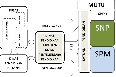 Gambar 4.  Model Pemenuhan Standar 