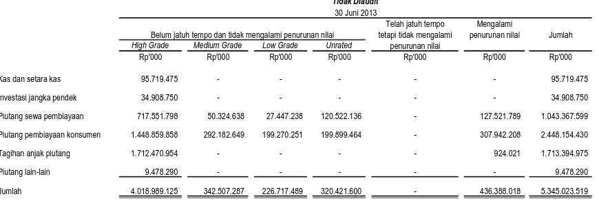 Tabel di bawah menunjukkan kualitas dari aset keuangan pada tanggal 30 Juni 2013:  