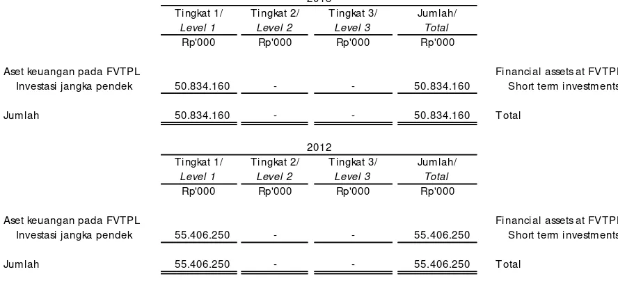 Tabel berikut ini memberikan analisis dari instrumen keuangan yang diukur setelah pengakuan awal sebesar nilai wajar, dikelompokkan ke Tingkat 1 sampai 3 didasarkan pada sejauh mana nilai wajar diamati pada tanggal 31 Desember 2013 dan 2012