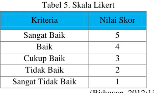 Tabel 5. Skala Likert  Kriteria  Nilai Skor 